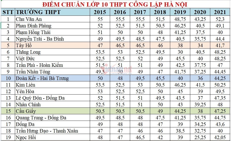 Điểm chuẩn vào lớp 10 công lập Hà Nội những năm gần đây
