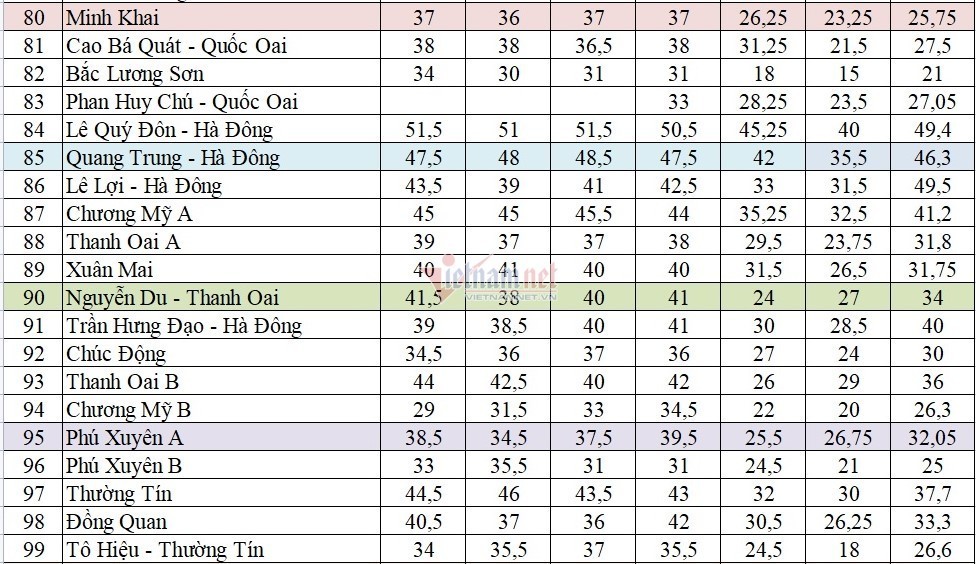 Điểm chuẩn vào lớp 10 công lập Hà Nội những năm gần đây