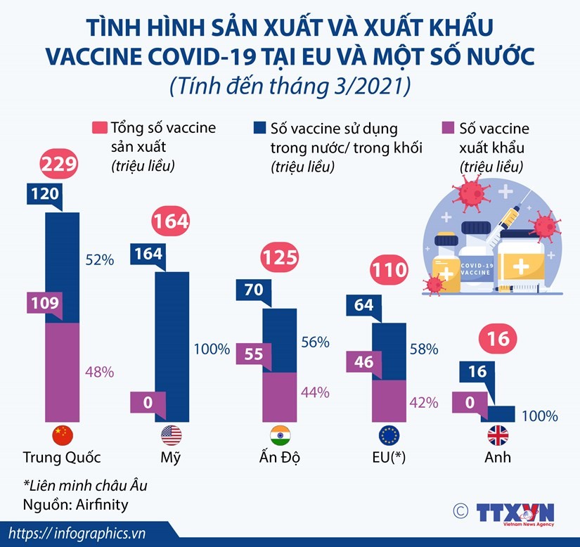 Tình hình sản xuất và xuất khẩu vaccine Covid-19 ở EU và một số nước
