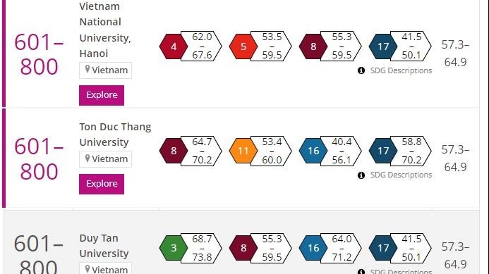 Top 1.000 đại học có tầm ảnh hưởng 'gọi tên' thêm 3 trường của Việt Nam