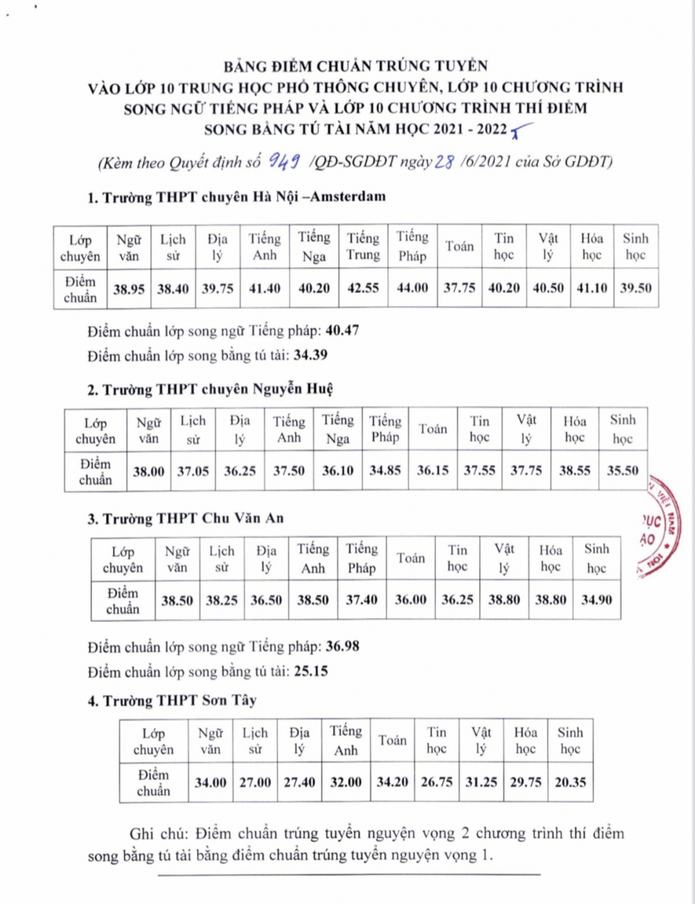 Hà Nội công bố điểm chuẩn lớp 10 chuyên năm 2021, trường Hà Nội- Amsterdam cao nhất là 44 điểm