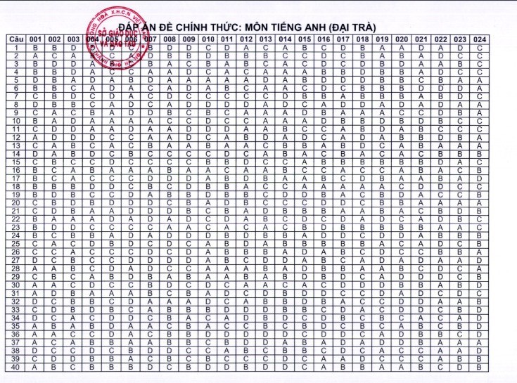 Đáp án chính thức môn Tiếng Anh Đáp án chính thức môn Tiếng Anh