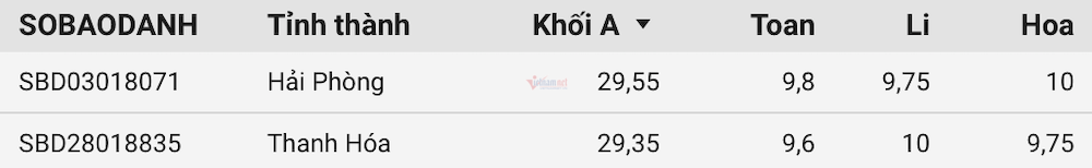 21 thủ khoa và á khoa thi tốt nghiệp THPT