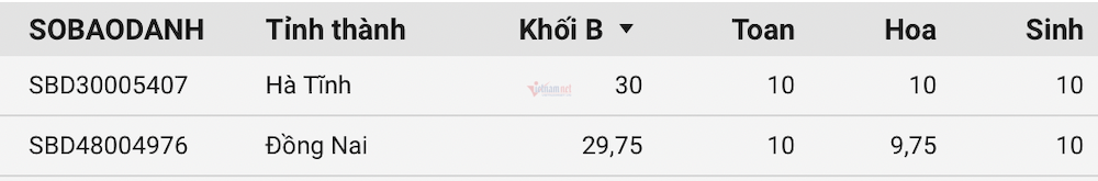 21 thủ khoa và á khoa thi tốt nghiệp THPT