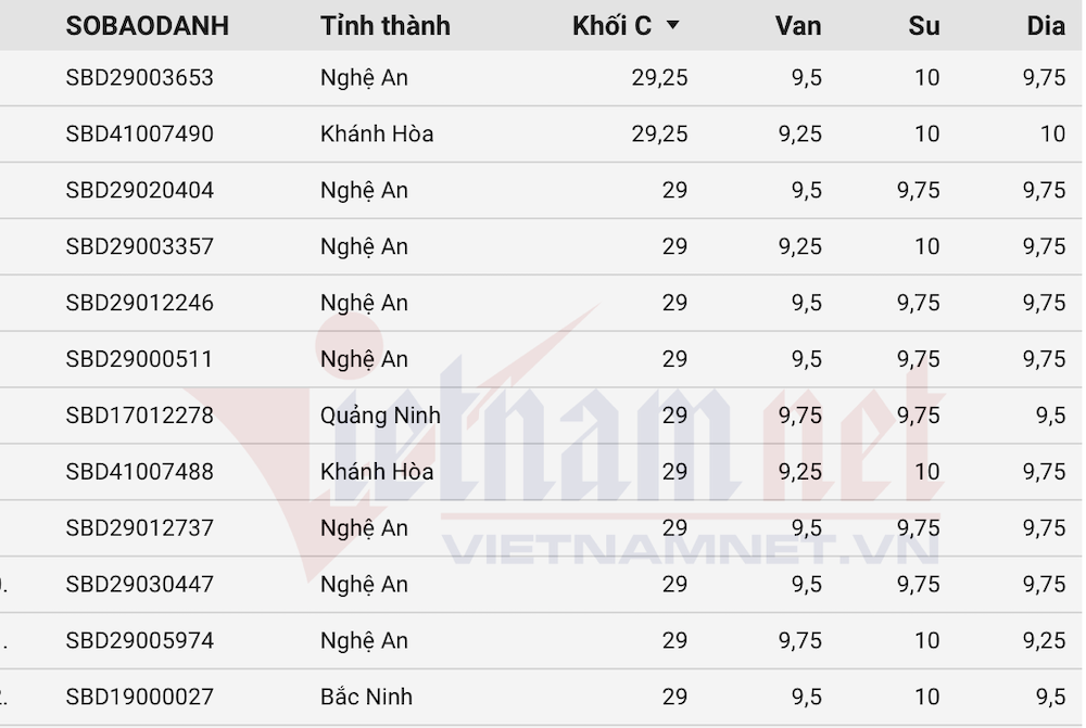 21 thủ khoa và á khoa thi tốt nghiệp THPT