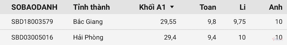 21 thủ khoa và á khoa thi tốt nghiệp THPT