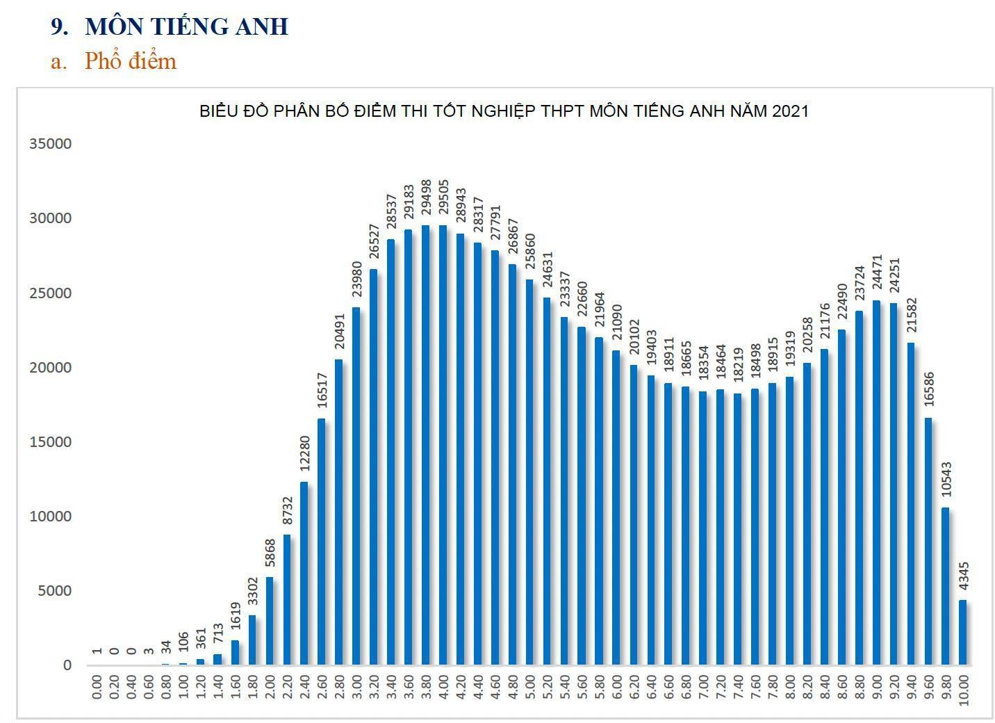 Bộ GD&ĐT lên tiếng về phổ điểm lạ Bộ GD&ĐT lên tiếng về phổ điểm lạ