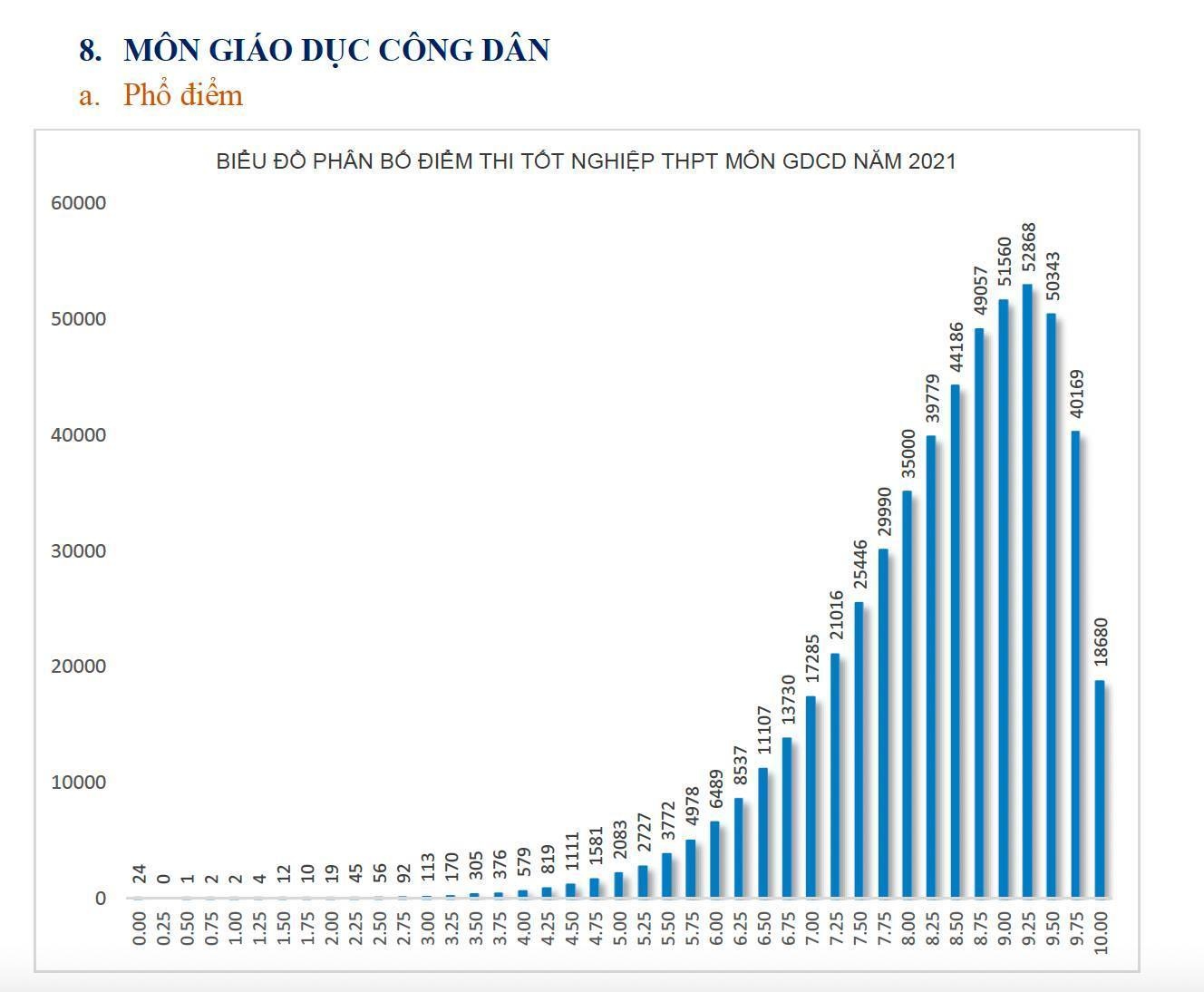 Bộ GD&ĐT lên tiếng về phổ điểm lạ Bộ GD&ĐT lên tiếng về phổ điểm lạ