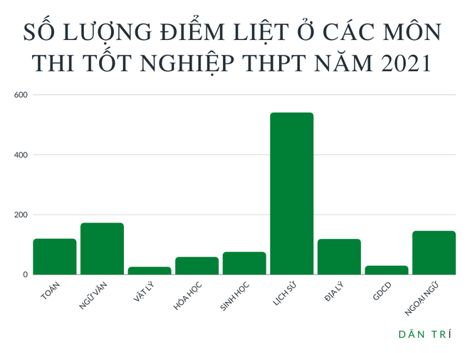 Điểm thi tốt nghiệp THPT: Cả nước có 1281 bài thi bị điểm liệt, môn Lịch sử đứng đầu Điểm thi tốt nghiệp THPT: Cả nước có 1281 bài thi bị điểm liệt, môn Lịch sử đứng đầu