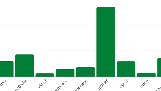 Điểm thi tốt nghiệp THPT: Cả nước có hơn 1.200 điểm liệt, môn Lịch sử chiếm nhiều nhất