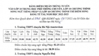 Hà Nội công bố điểm chuẩn lớp 10 chuyên, trường THPT chuyên Hà Nội - Amsterdam cao nhất