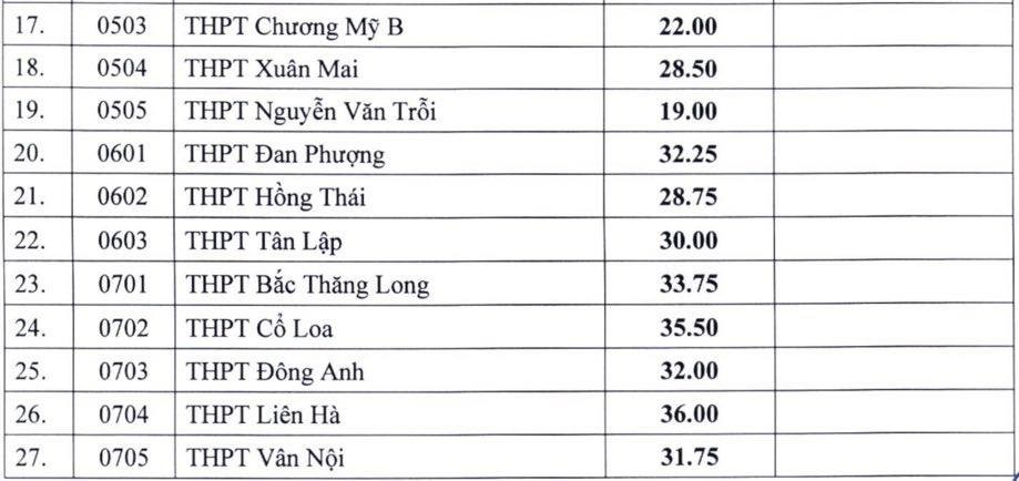 Hà Nội công bố điểm chuẩn lớp 10 công lập Hà Nội công bố điểm chuẩn lớp 10 công lập
