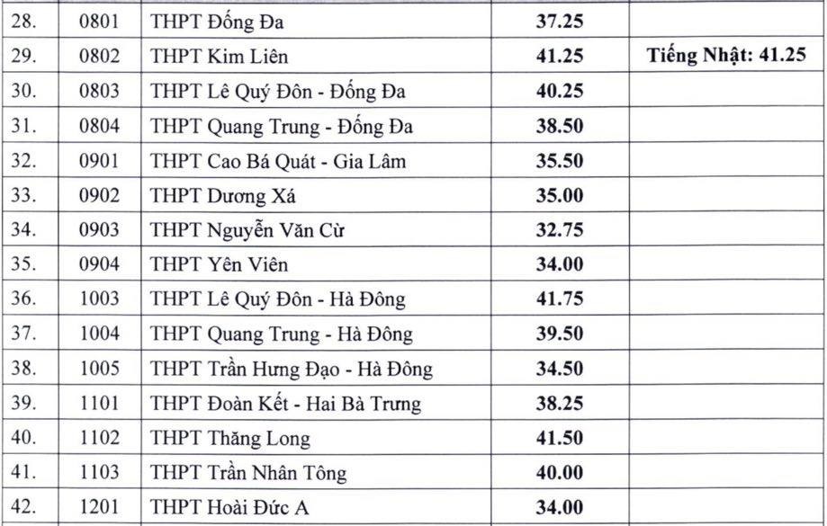Hà Nội công bố điểm chuẩn lớp 10 công lập Hà Nội công bố điểm chuẩn lớp 10 công lập