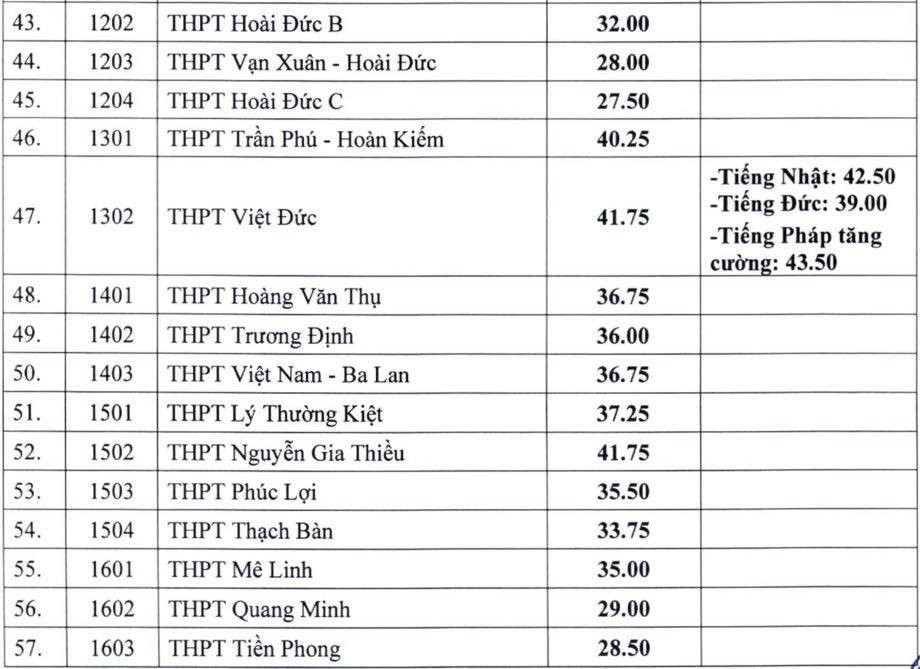 Hà Nội công bố điểm chuẩn lớp 10 công lập Hà Nội công bố điểm chuẩn lớp 10 công lập