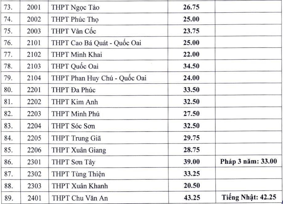 Hà Nội công bố điểm chuẩn lớp 10 công lập Hà Nội công bố điểm chuẩn lớp 10 công lập