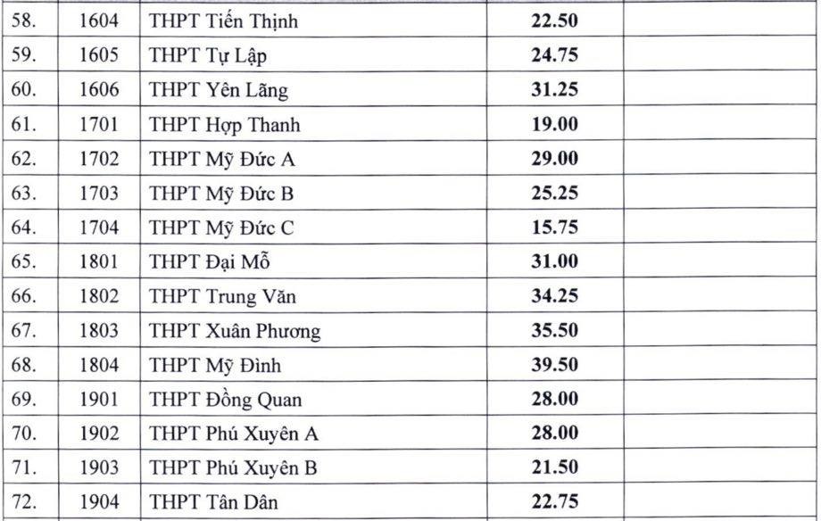 Hà Nội công bố điểm chuẩn lớp 10 công lập Hà Nội công bố điểm chuẩn lớp 10 công lập