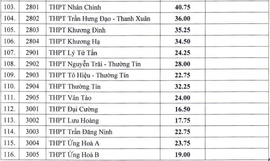 Hà Nội công bố điểm chuẩn lớp 10 công lập Hà Nội công bố điểm chuẩn lớp 10 công lập