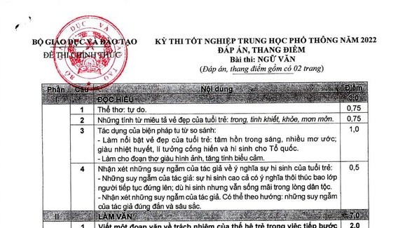 Đáp án môn Ngữ văn kỳ thi tốt nghiệp THPT 2022