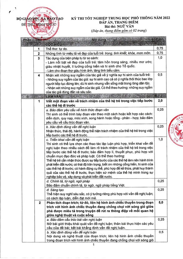 Đáp án môn Ngữ văn kỳ thi tốt nghiệp THPT 2022 Đáp án môn Ngữ văn kỳ thi tốt nghiệp THPT 2022