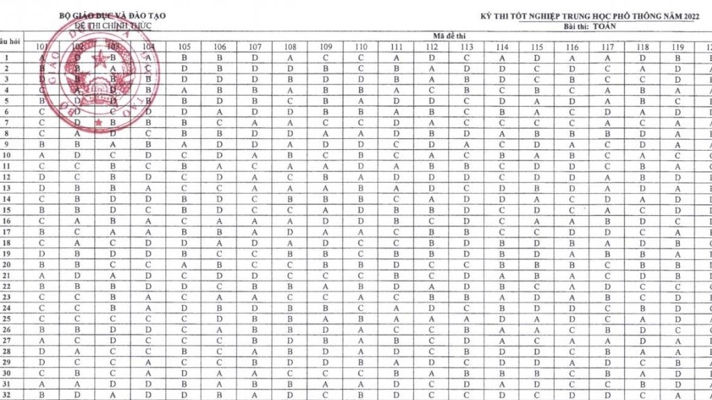 Thi tốt nghiệp THPT 2022: Đáp án chính thức môn Toán