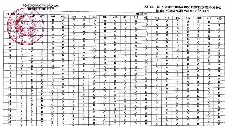 Đáp án chính thức môn Tiếng Anh, Tiếng Pháp... kỳ thi tốt nghiệp THPT 2022 của Bộ GD&ĐT