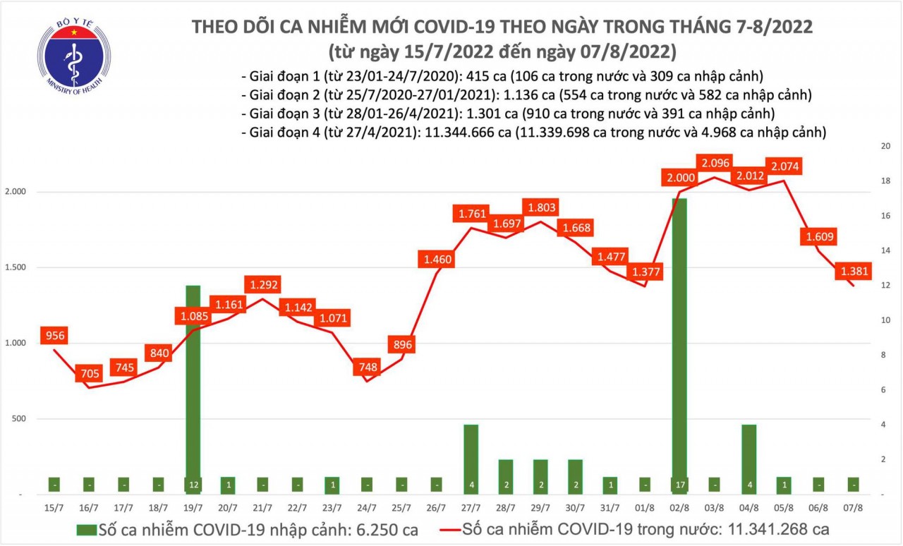 Covid-19 ngày 7/8: Thêm hơn 1.300 ca nhiễm mới; gần 8.600 bệnh nhân khỏi, không có F0 tử vong