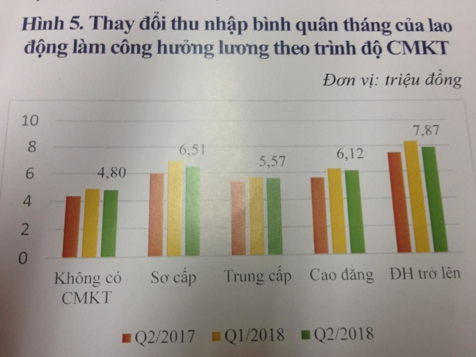 Thị trường lao động quý II/2018: Thất nghiệp trình độ đại học giảm! thi truong lao dong quy ii2018 that nghiep trinh do dai hoc giam