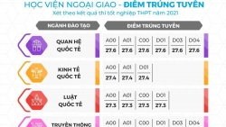 Điểm chuẩn Học viện Ngoại giao 2021: Cao nhất 27,9 điểm