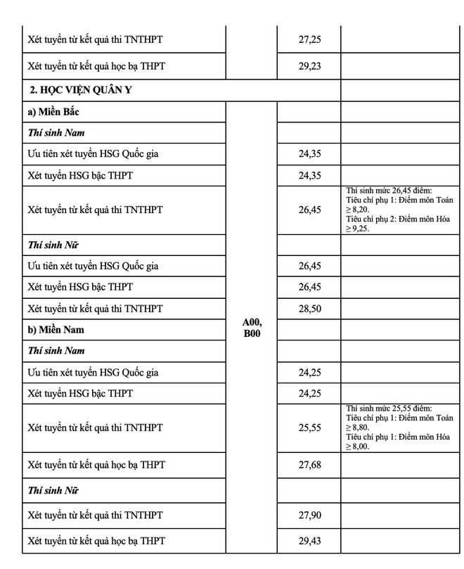Điểm chuẩn 2021 của 17 trường Quân đội nhân dân
