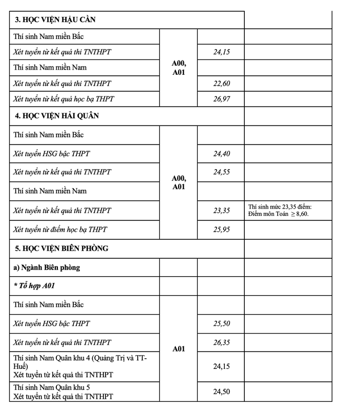 Điểm chuẩn 2021 của 17 trường Quân đội nhân dân