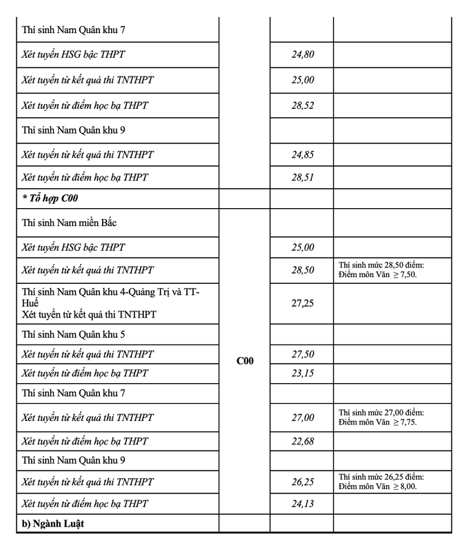 Điểm chuẩn 2021 của 17 trường Quân đội nhân dân