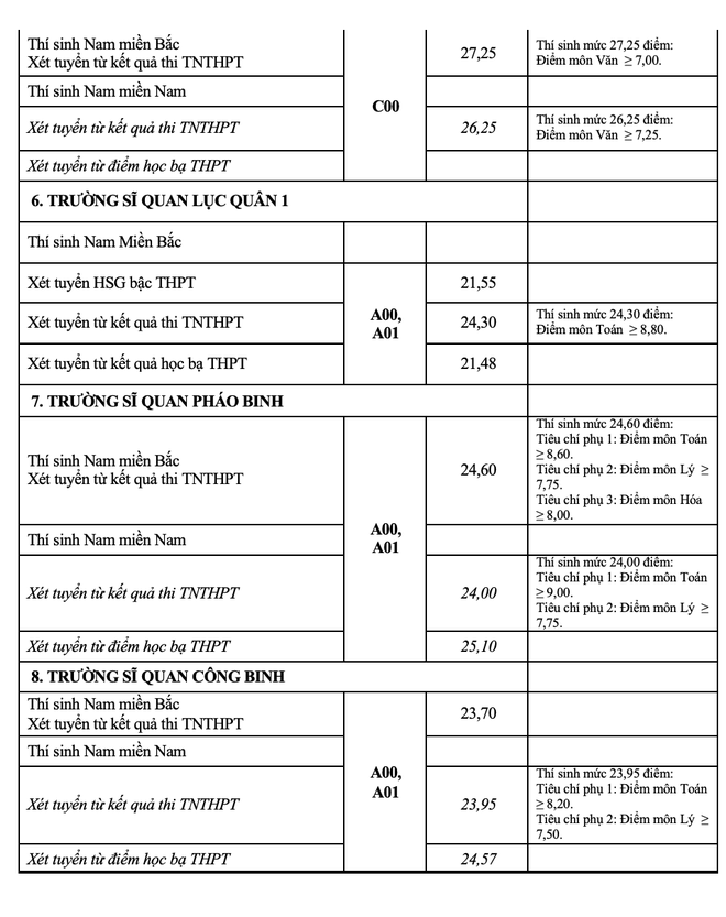 Điểm chuẩn 2021 của 17 trường Quân đội nhân dân