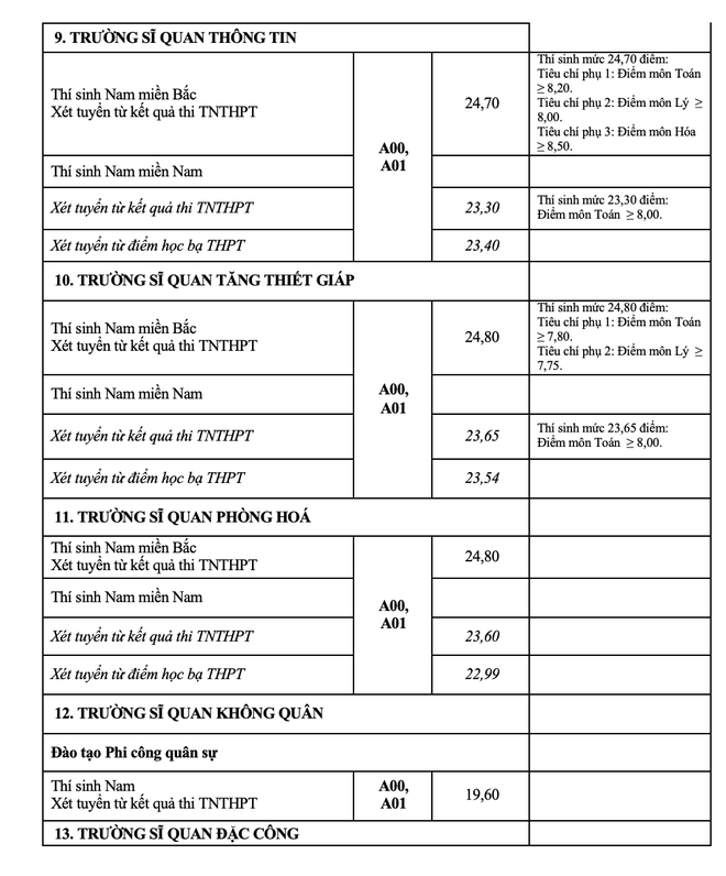 Điểm chuẩn 2021 của 17 trường Quân đội nhân dân