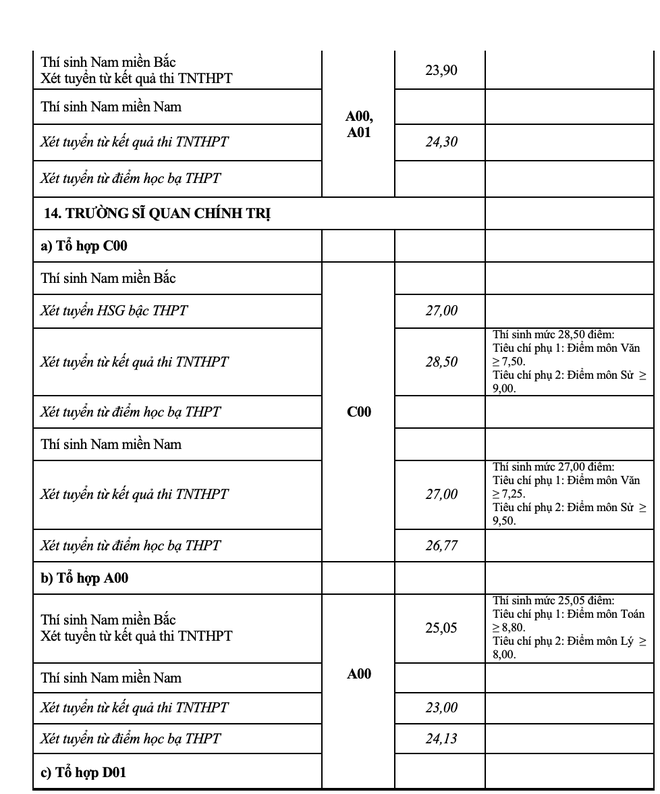 Điểm chuẩn 2021 của 17 trường Quân đội nhân dân