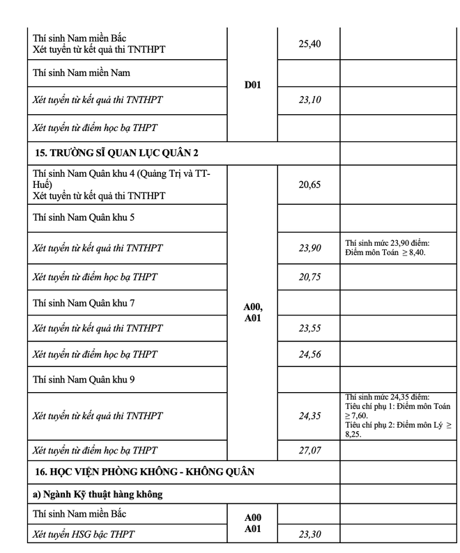 Điểm chuẩn 2021 của 17 trường Quân đội nhân dân