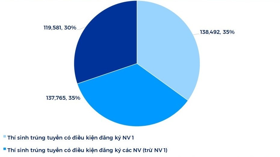 Một số trường đại học có những phương án tuyển sinh phức tạp, gây khó cho thí sinh