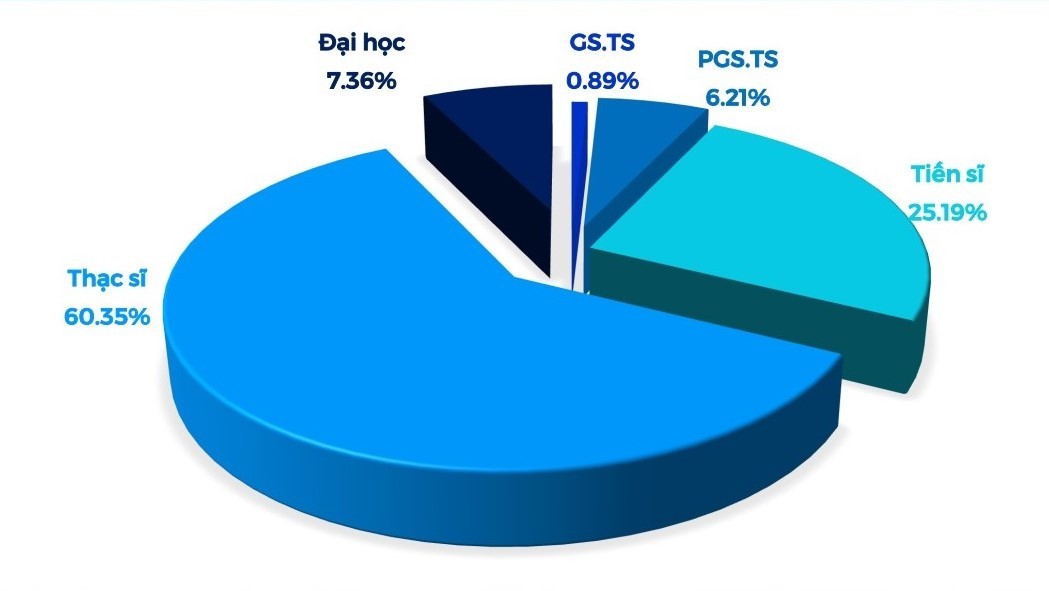 Báo động sụt giảm số lượng giáo sư, phó giáo sư ở trường đại học