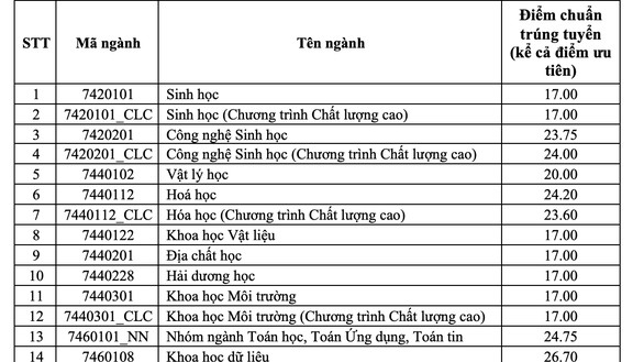 Điểm chuẩn Trường Đại học Khoa học Tự nhiên TP. Hồ Chí Minh từ 17-28,2 điểm