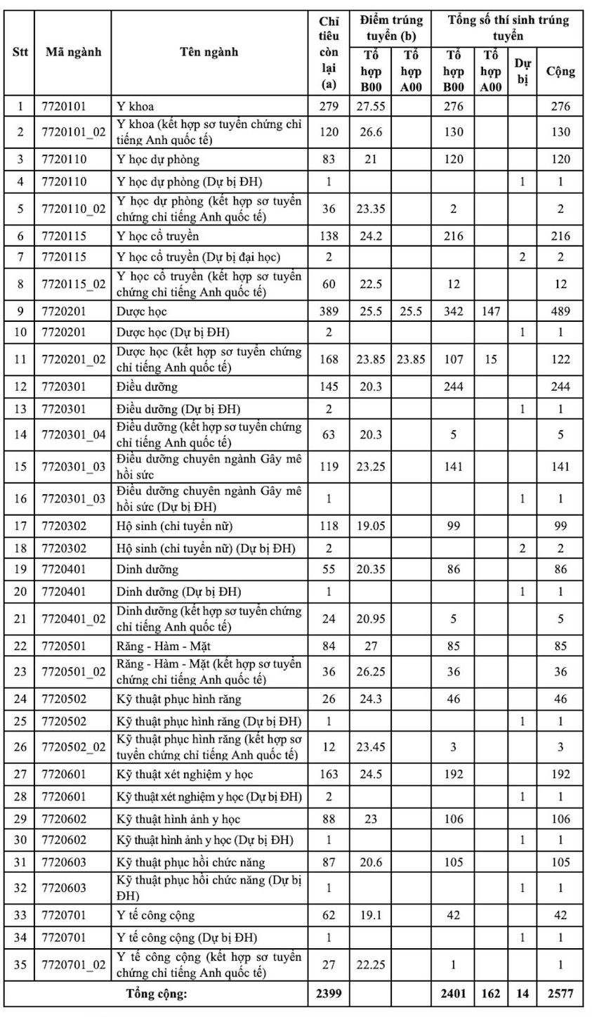Thêm nhiều trường đại học công bố điểm chuẩn