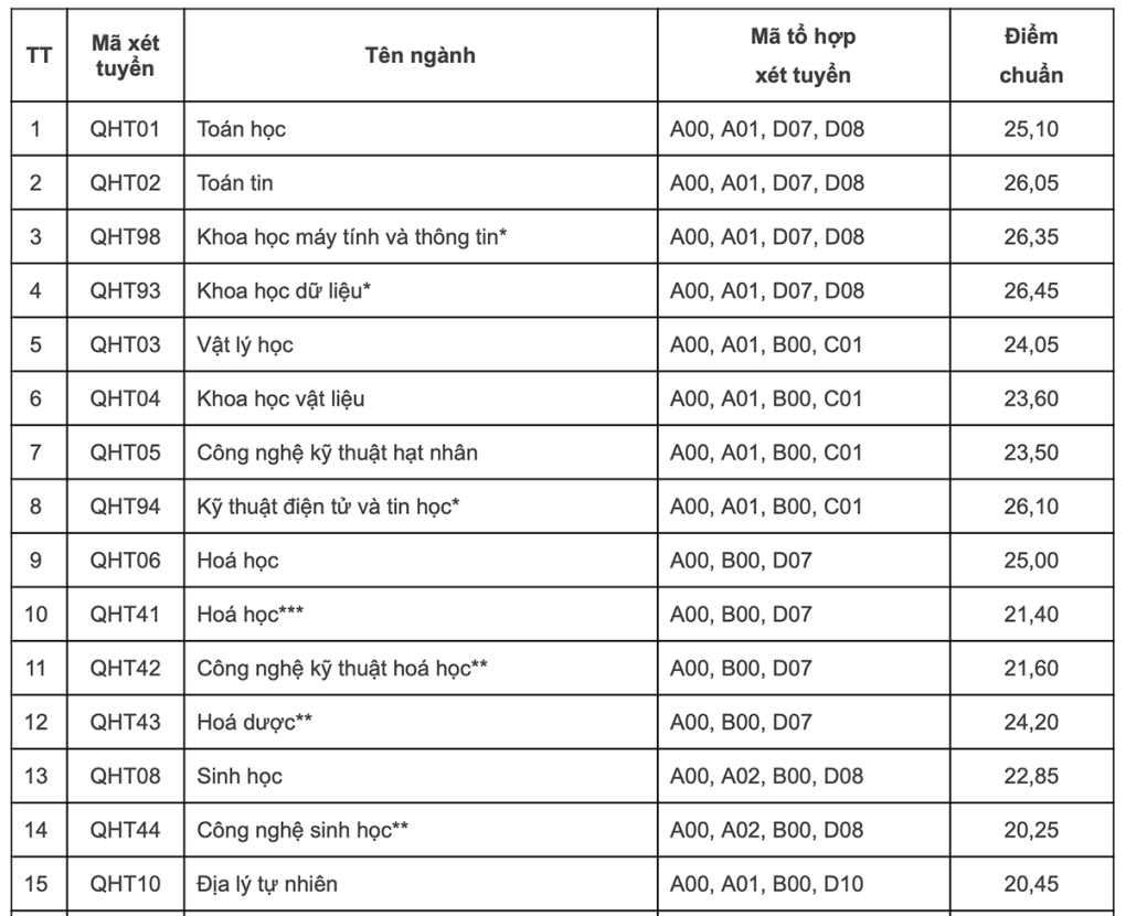 Thêm nhiều trường đại học công bố điểm chuẩn