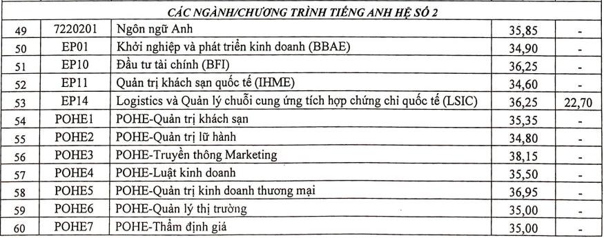 Thêm nhiều trường đại học công bố điểm chuẩn