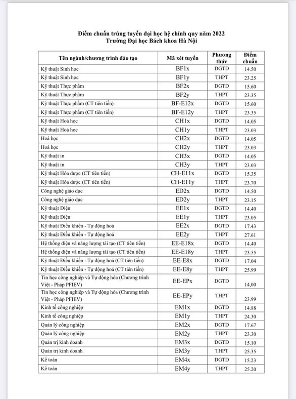 Thêm nhiều trường đại học công bố điểm chuẩn
