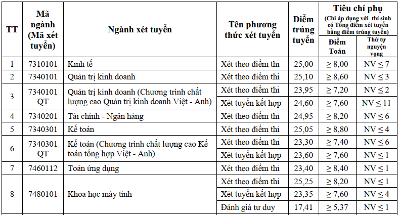 Thêm nhiều trường đại học công bố điểm chuẩn