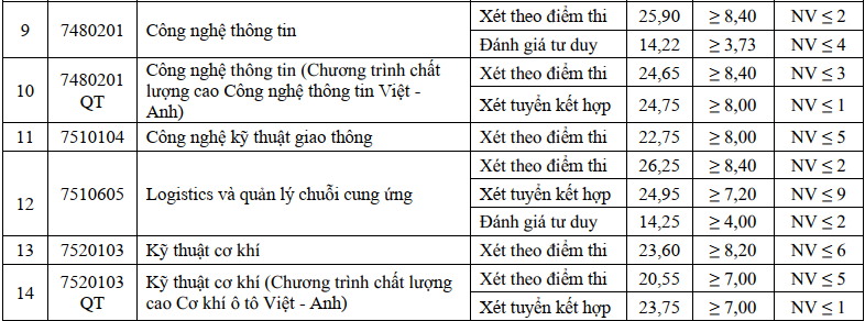 Thêm nhiều trường đại học công bố điểm chuẩn