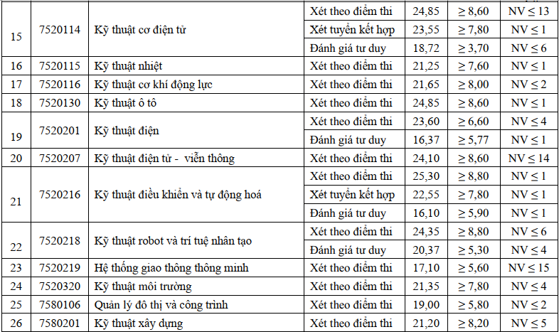 Thêm nhiều trường đại học công bố điểm chuẩn