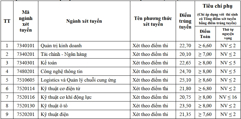 Thêm nhiều trường đại học công bố điểm chuẩn