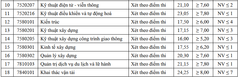 Thêm nhiều trường đại học công bố điểm chuẩn