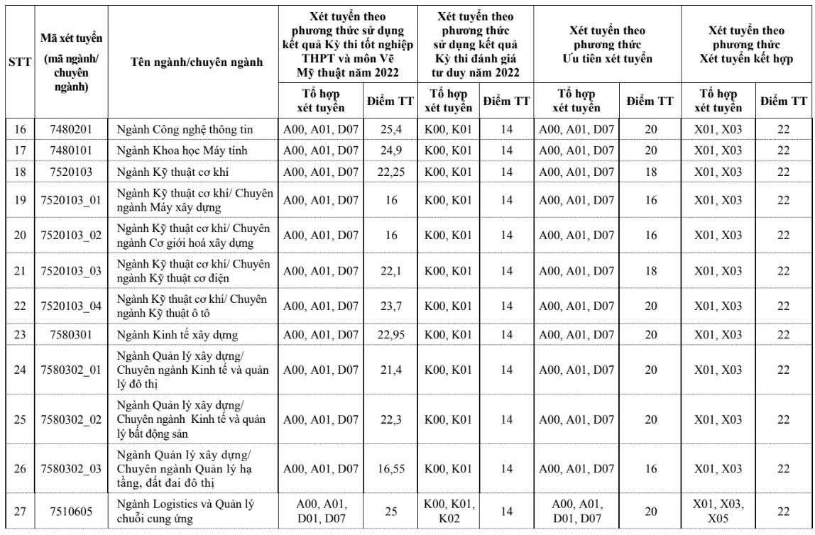 Thêm nhiều trường đại học công bố điểm chuẩn