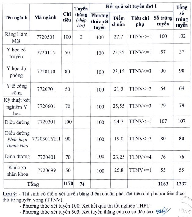 Cập nhật điểm chuẩn trường Đại học Y Hà Nội, Đại học Sư phạm...