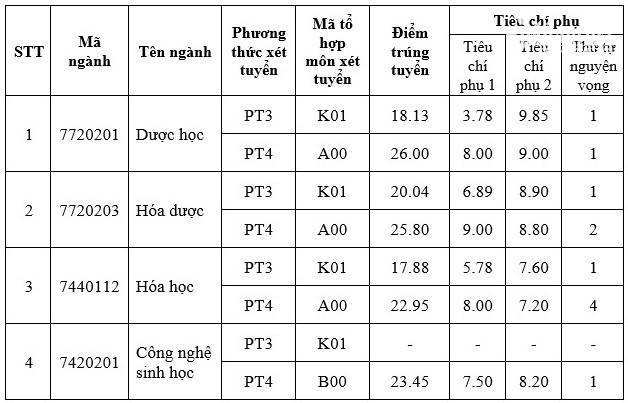 Cập nhật điểm chuẩn trường Đại học Y Hà Nội, Đại học Sư phạm...